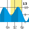 Nikiski tide chart for Sunday, February 13, 2022