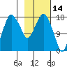 Nikiski tide chart for Monday, February 14, 2022