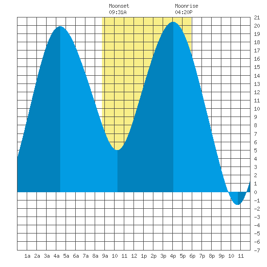 Nikiski tide chart for Tuesday, February 15, 2022