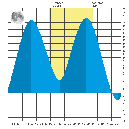 Nikiski tide chart for Wednesday, February 16, 2022