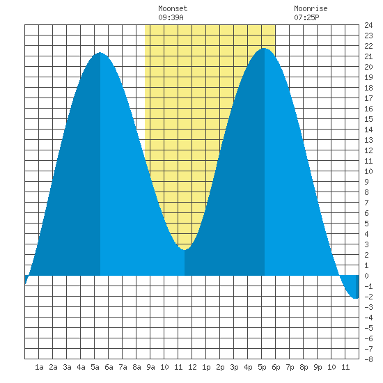 Nikiski tide chart for Thursday, February 17, 2022