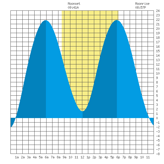 Nikiski tide chart for Friday, February 18, 2022