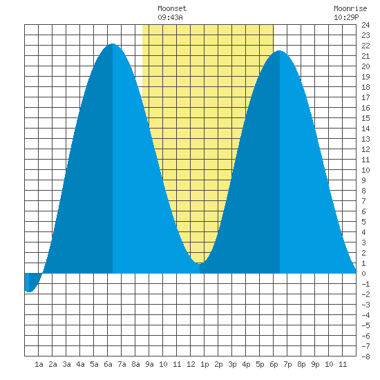 Nikiski tide chart for Saturday, February 19, 2022