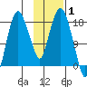Nikiski tide chart for Tuesday, February 1, 2022
