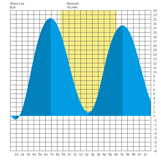 Nikiski tide chart for Sunday, February 20, 2022