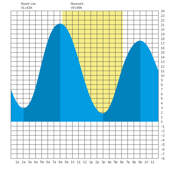 Nikiski tide chart for Tuesday, February 22, 2022