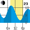 Nikiski tide chart for Wednesday, February 23, 2022