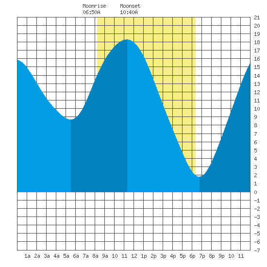 Nikiski tide chart for Friday, February 25, 2022