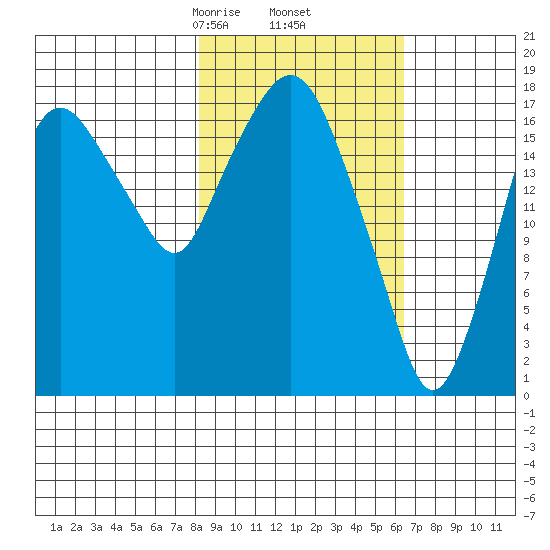 Nikiski tide chart for Saturday, February 26, 2022