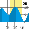 Nikiski tide chart for Saturday, February 26, 2022