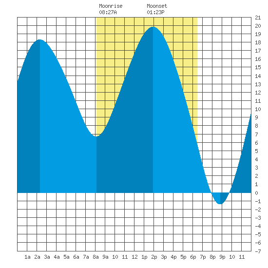 Nikiski tide chart for Sunday, February 27, 2022
