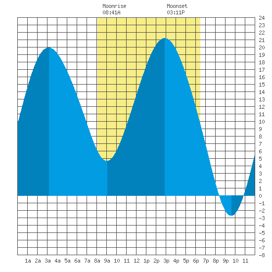 Nikiski tide chart for Monday, February 28, 2022