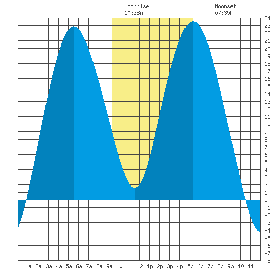 Nikiski tide chart for Wednesday, February 2, 2022