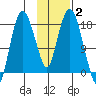 Nikiski tide chart for Wednesday, February 2, 2022
