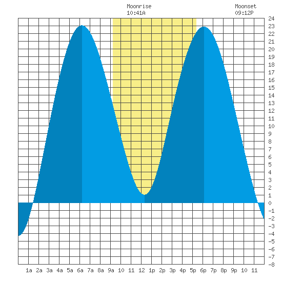 Nikiski tide chart for Thursday, February 3, 2022