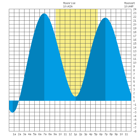 Nikiski tide chart for Friday, February 4, 2022