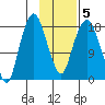 Nikiski tide chart for Saturday, February 5, 2022