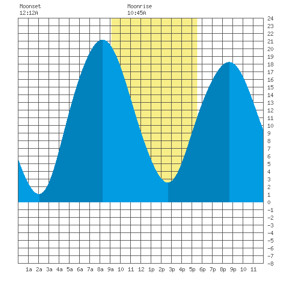 Nikiski tide chart for Sunday, February 6, 2022