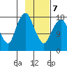 Nikiski tide chart for Monday, February 7, 2022