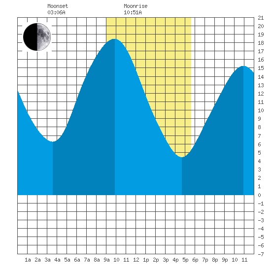 Nikiski tide chart for Tuesday, February 8, 2022