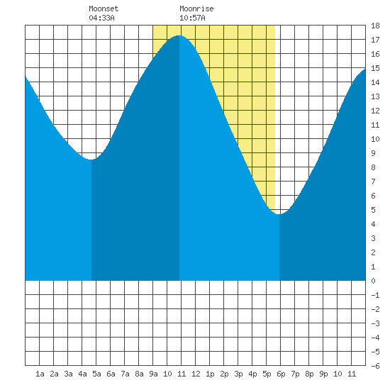 Nikiski tide chart for Wednesday, February 9, 2022