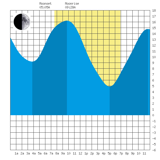 Nikiski tide chart for Thursday, March 10, 2022