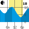 Nikiski tide chart for Thursday, March 10, 2022