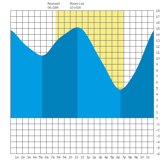 Nikiski tide chart for Friday, March 11, 2022
