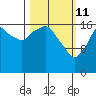 Nikiski tide chart for Friday, March 11, 2022