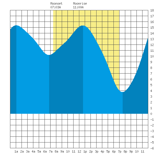 Nikiski tide chart for Saturday, March 12, 2022