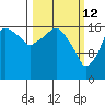 Nikiski tide chart for Saturday, March 12, 2022