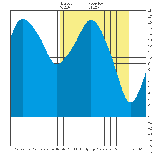 Nikiski tide chart for Sunday, March 13, 2022