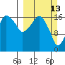 Nikiski tide chart for Sunday, March 13, 2022