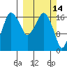 Nikiski tide chart for Monday, March 14, 2022