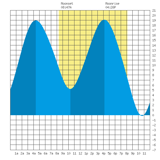 Nikiski tide chart for Tuesday, March 15, 2022