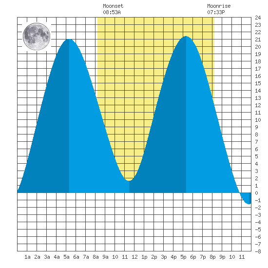 Nikiski tide chart for Thursday, March 17, 2022
