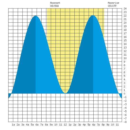 Nikiski tide chart for Friday, March 18, 2022