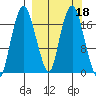 Nikiski tide chart for Friday, March 18, 2022