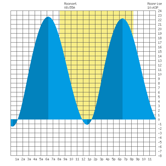 Nikiski tide chart for Saturday, March 19, 2022