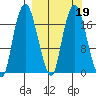 Nikiski tide chart for Saturday, March 19, 2022