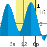 Nikiski tide chart for Tuesday, March 1, 2022