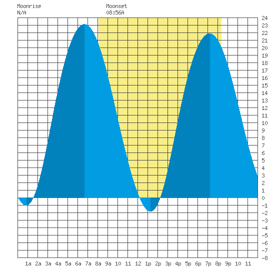 Nikiski tide chart for Sunday, March 20, 2022