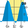 Nikiski tide chart for Sunday, March 20, 2022