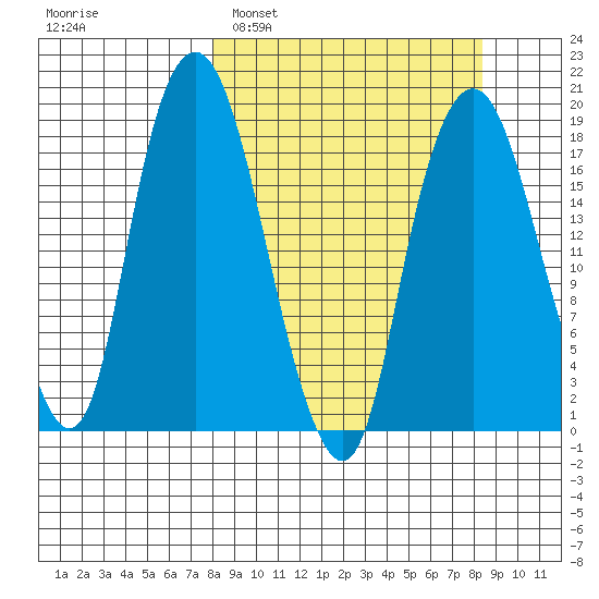 Nikiski tide chart for Monday, March 21, 2022