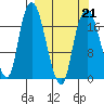 Nikiski tide chart for Monday, March 21, 2022