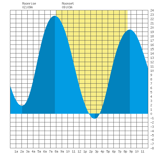 Nikiski tide chart for Tuesday, March 22, 2022