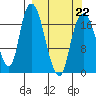 Nikiski tide chart for Tuesday, March 22, 2022