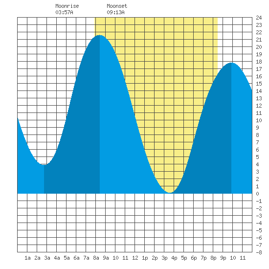 Nikiski tide chart for Wednesday, March 23, 2022