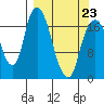 Nikiski tide chart for Wednesday, March 23, 2022