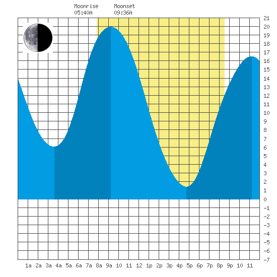 Nikiski tide chart for Thursday, March 24, 2022